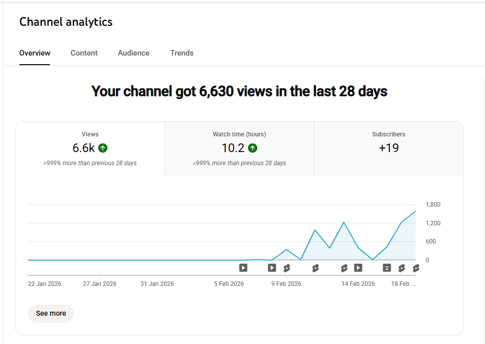 YouTube channel analytics showing 6,630 views in less than 7 days